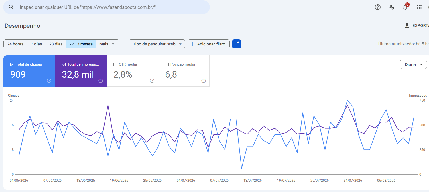 Print do Google Search Console da Fazenda Boots: 880 cliques orgânicos, 31,9 mil impressões, CTR 2,8% e posição média 6,8 em 3 meses de SEO